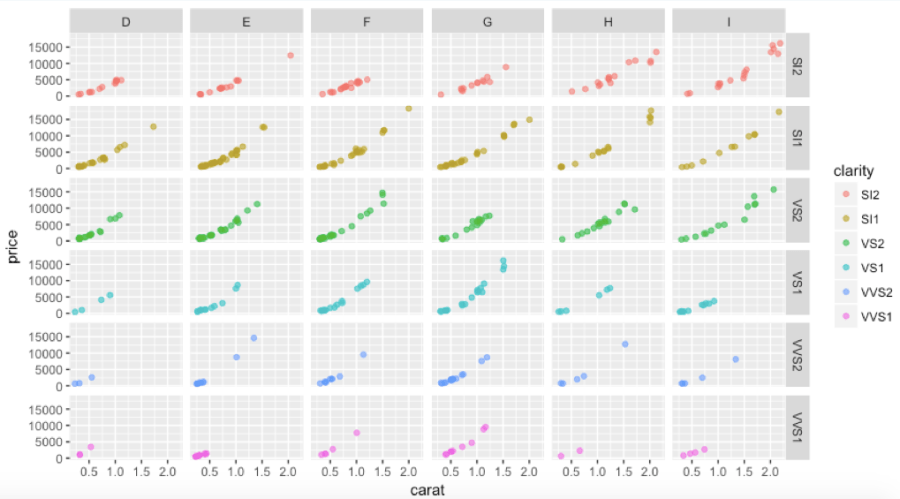 Impact of Clarity and Color on Price of a Diamond